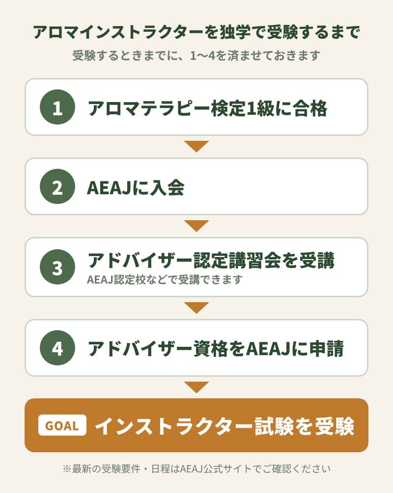 AEAJアロマインストラクターは独学で合格できる?受験要件と勉強法【新カリキュラム対応】 アロマインストラクターを独学で受験するまでの流れ。アロマテラピー検定1級に合格、AEAJに入会、アドバイザー認定講習会を受講、アドバイザー資格をAEAJに申請したあと、インストラクター試験を受験